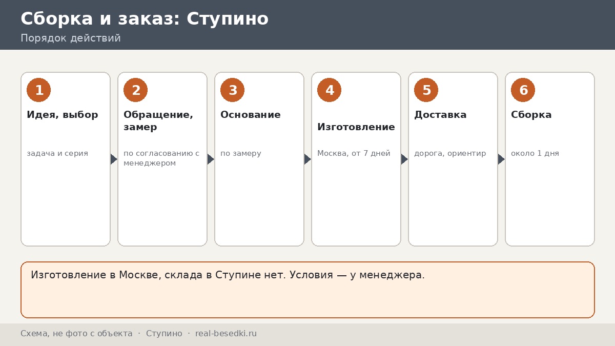 Доставка и сборка беседки в Ступине и соседних районах: заказ как маршрут из девяти точек