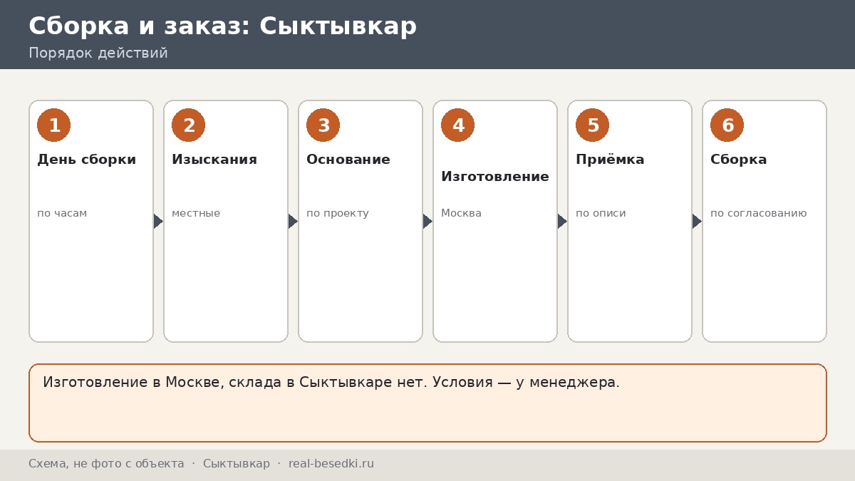 Монтаж беседки в Сыктывкаре вне Москвы: день сборки по часам — своими силами или по согласованию