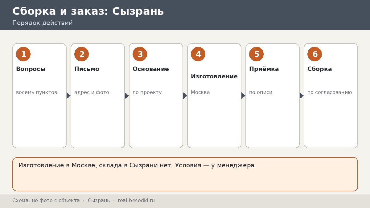 Монтаж беседки вне Москвы: Сызрань — своими силами или по согласованию, восемь вопросов перед заказом