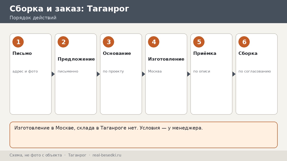 Стоит ли везти беседку из Москвы в Таганрог: плюсы, ограничения и местные альтернативы — взвешиваем по пунктам