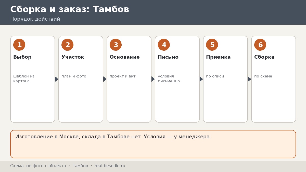 Монтаж вне Москвы в Тамбове: что согласовать, чтобы сборка прошла спокойно — маршрут заказа по неделям