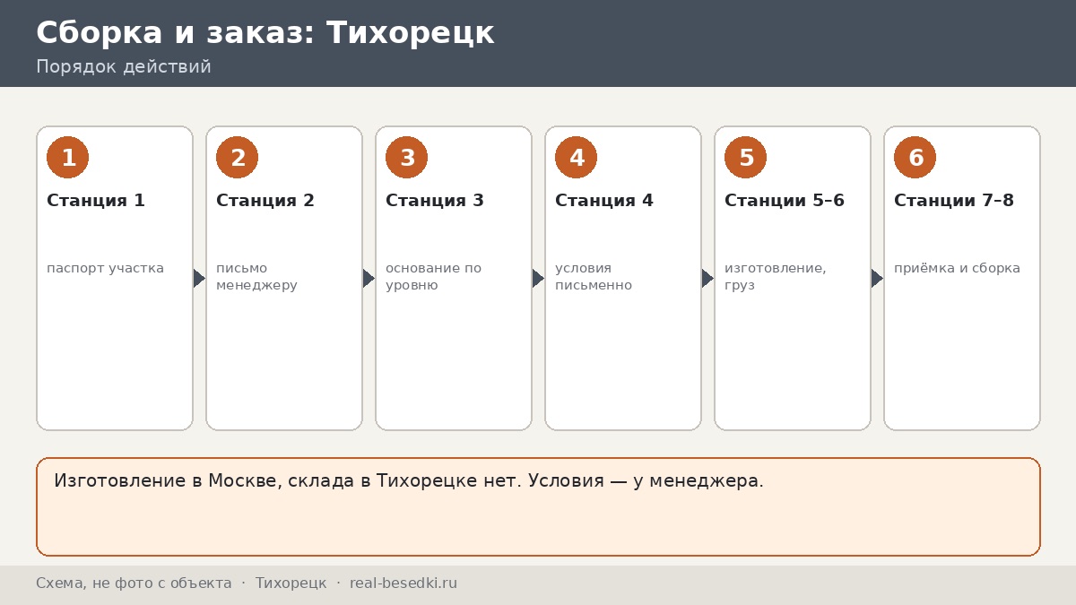 Беседка из Москвы для участка в Тихорецке: сроки, монтаж, что обсудить с менеджером — маршрут заказа по восьми станциям