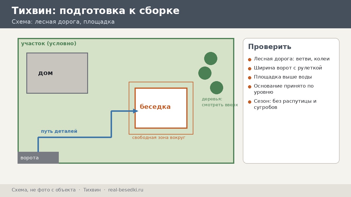 Подготовка участка, Тихвин