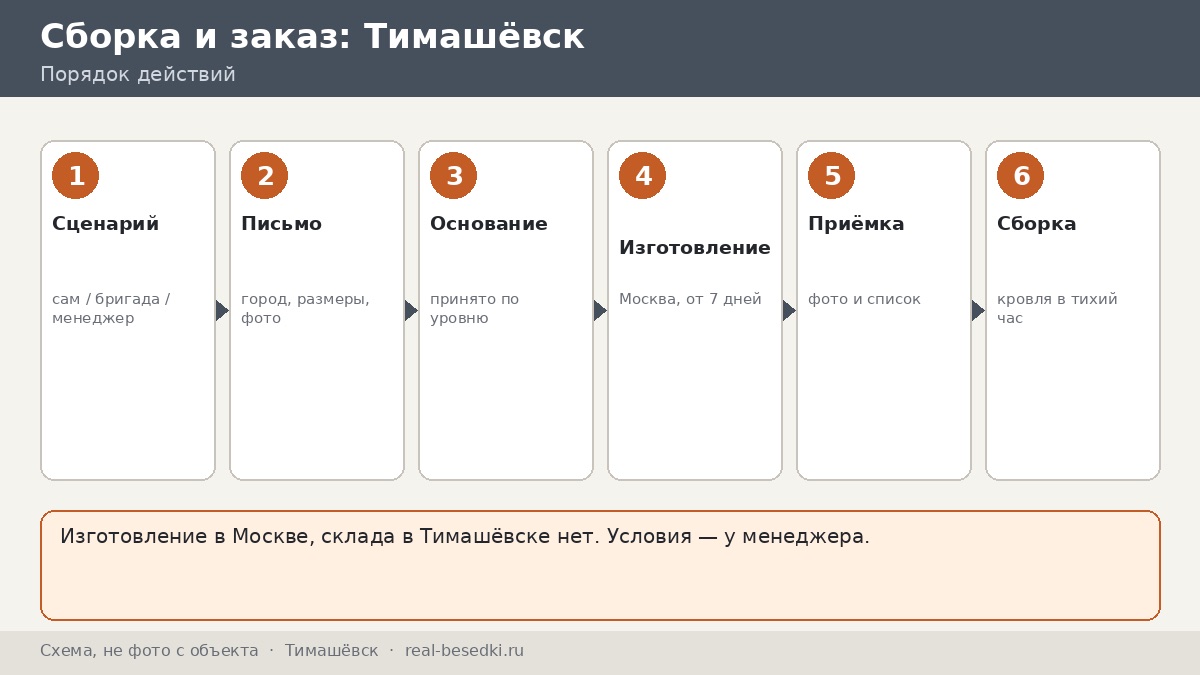 Монтаж беседки вне Москвы: Тимашёвск — своими силами или по согласованию, три сценария сборки