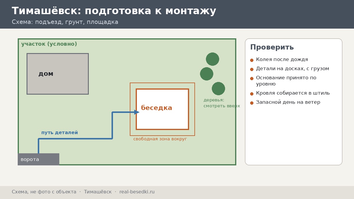 Схема подготовки участка, Тимашёвск