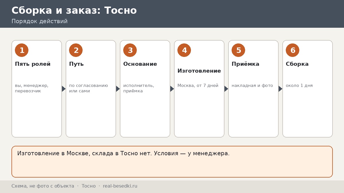 Монтаж беседки вне Москвы: Тосно — своими силами или по согласованию, что решать до заказа и как не запутаться в ролях