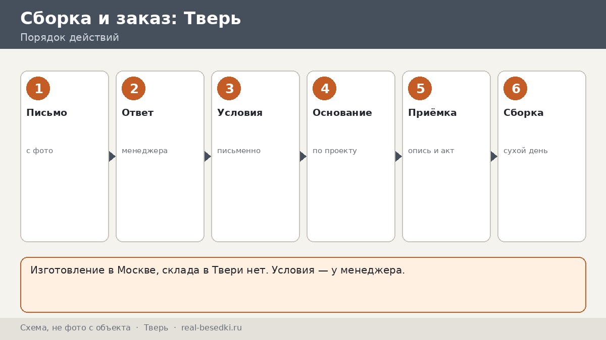 Как заказать беседку в Тверь: изготовление в Москве, письмо менеджеру и день приёмки без суеты