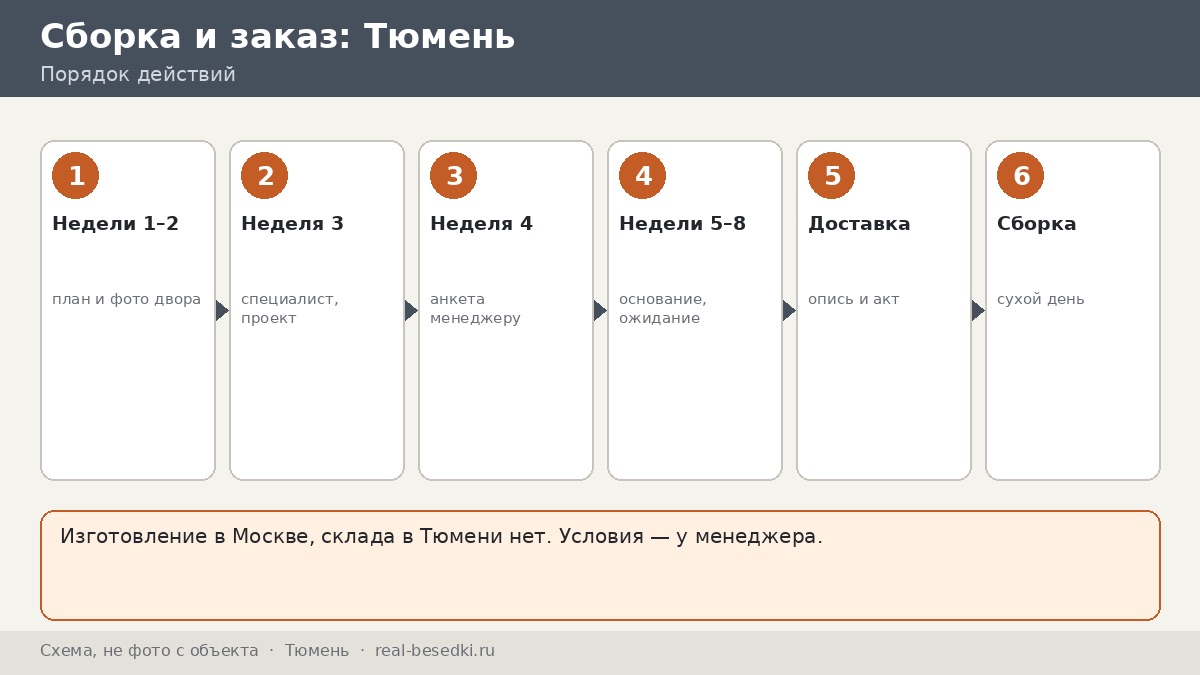 Тюмень: календарь заказа беседки по неделям, от анкеты до первой уборки после сборки