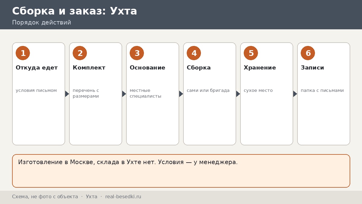 Беседка из Москвы для участка (Ухта, Республика Коми): сроки, монтаж, что обсудить с менеджером и как спланировать северный сезон