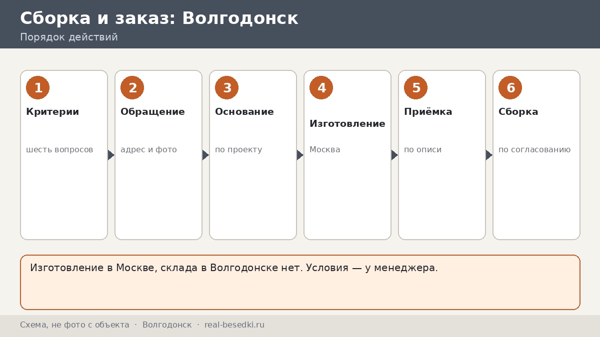 Монтаж беседки вне Москвы: Волгодонск — своими силами или по согласованию, разбор по шести критериям