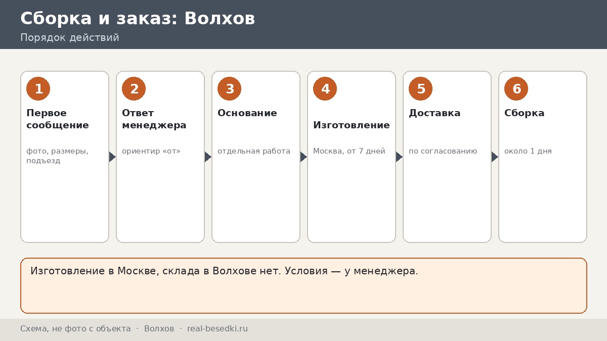 Доставка металлической беседки из Москвы в Волхов: честно, что учесть до заказа и как договариваться