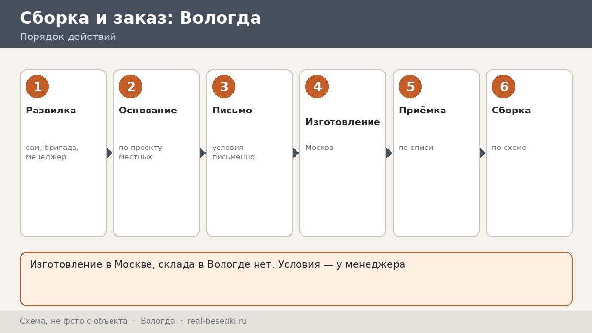 Монтаж вне Москвы в Вологде: своими силами или по согласованию — развилки для владельца участка