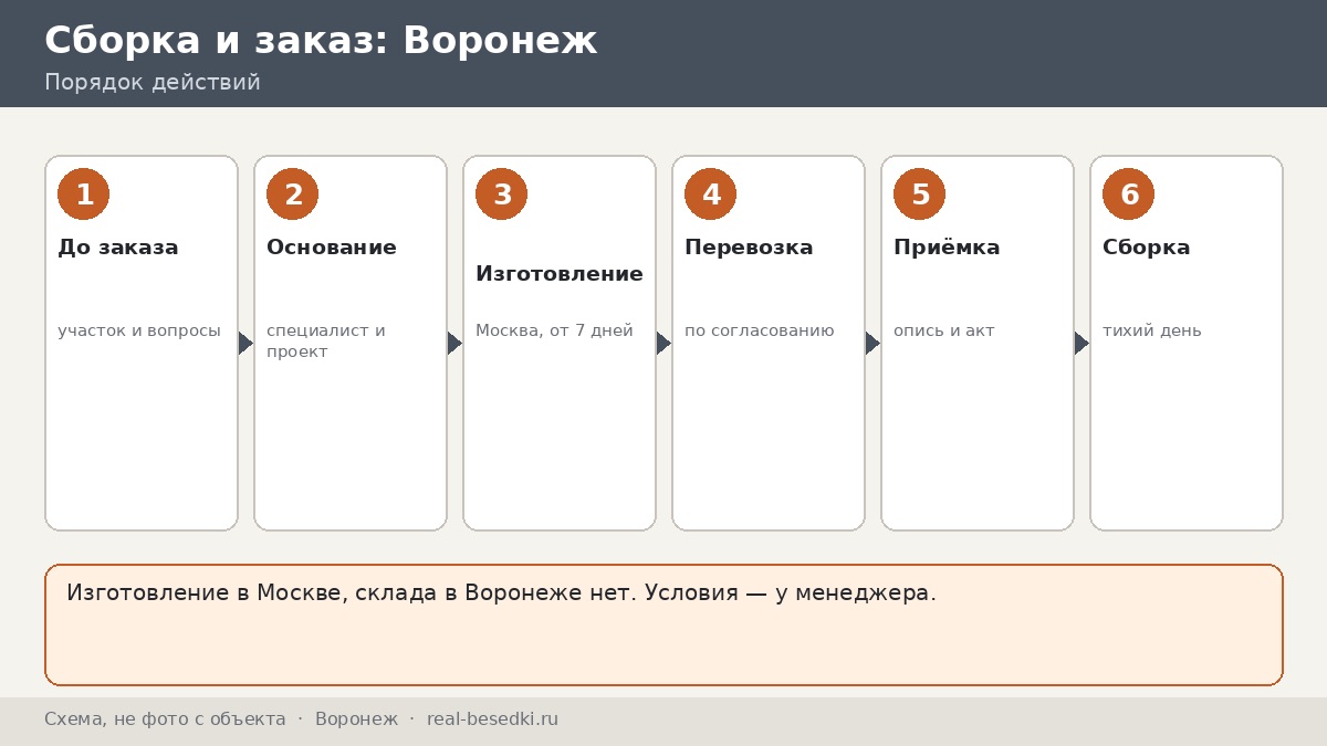 Беседка из Москвы в Воронеж: три этапа — до заказа, в пути и после приезда — и что учесть