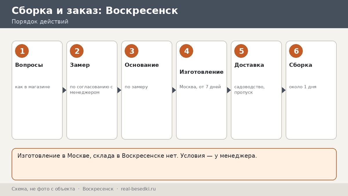 Беседка для дачи в Воскресенске и Егорьевске: замер, доставка и сборка — вопросы и ответы «как в магазине»