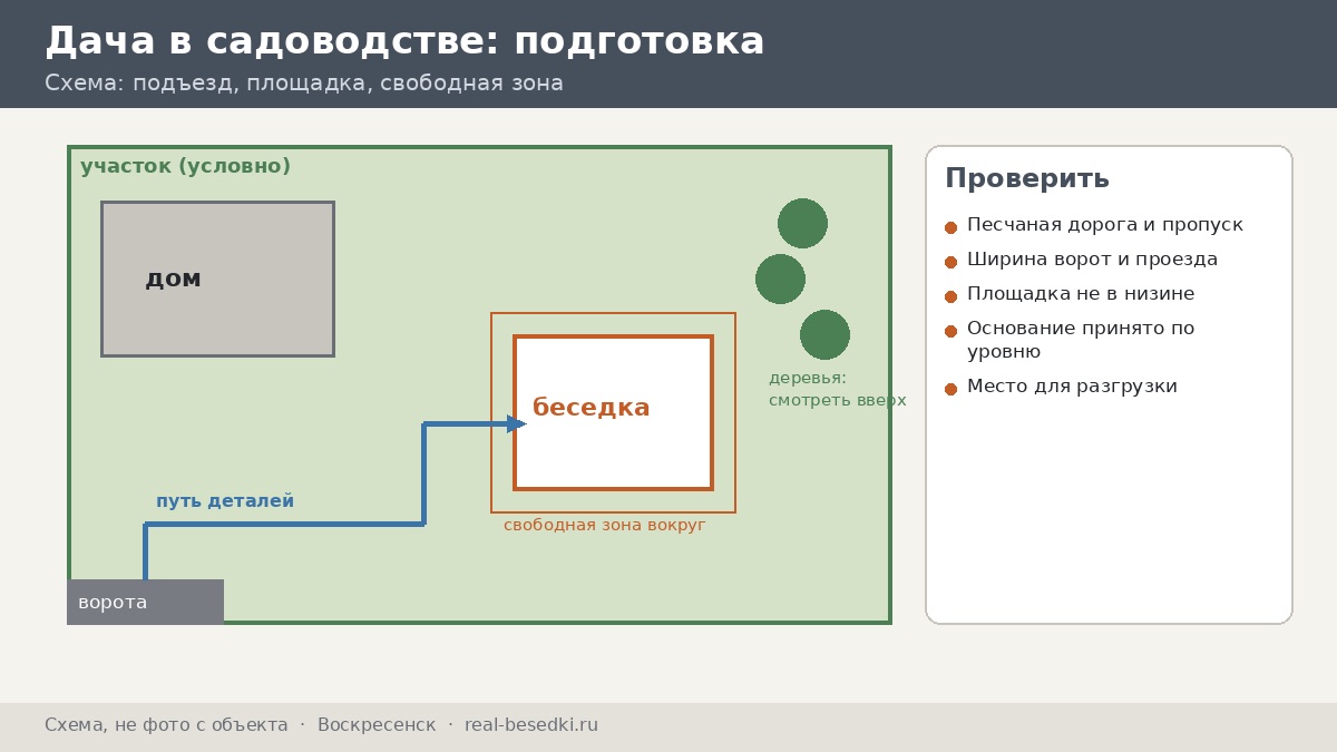 Подготовка участка к сборке, Воскресенск