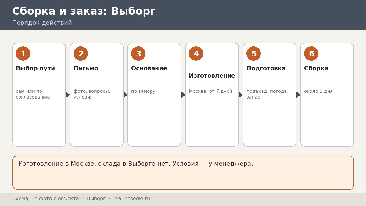 Монтаж беседки вне Москвы: Выборг — своими силами или по согласованию с менеджером, два пути и что нужно для каждого