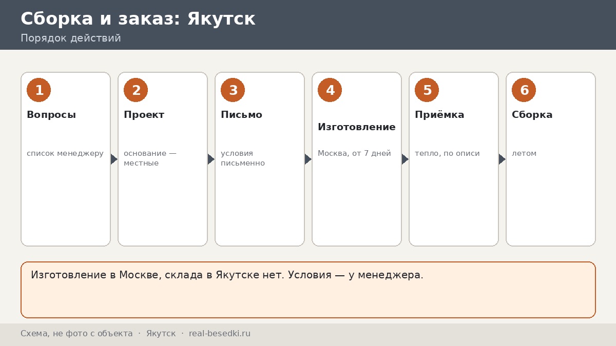 Беседка из Москвы для участка в Якутске: сроки, монтаж, что обсудить с менеджером