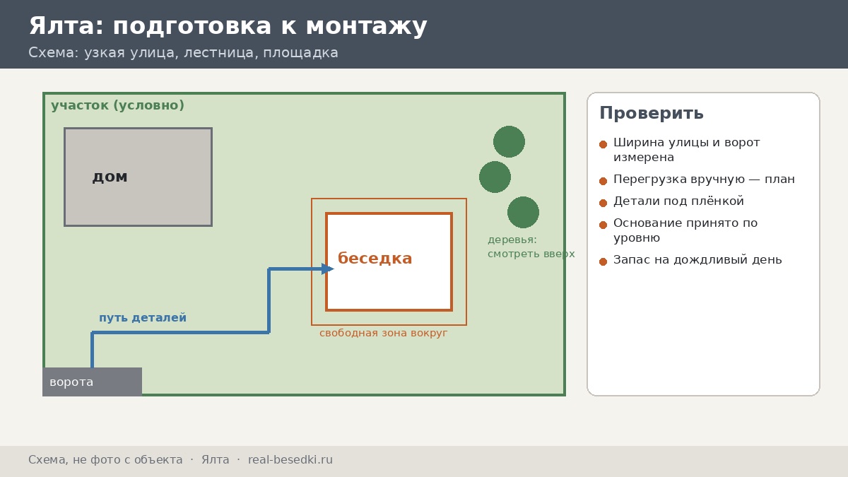 Схема подготовки участка, Ялта