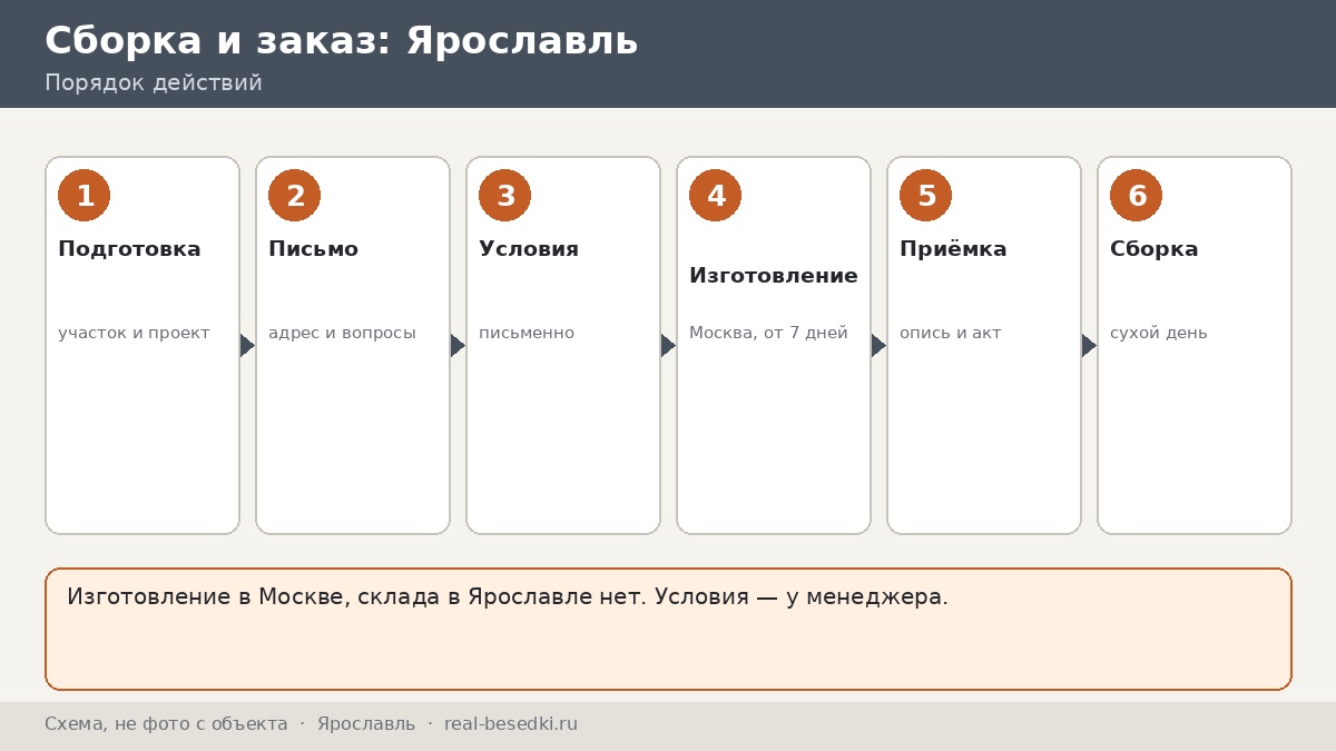 Заказ беседки из Москвы в Ярославль: короткий путь, письменные условия и приёмка на месте