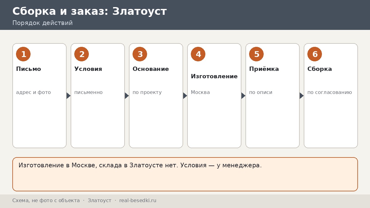 Доставка металлической беседки из Москвы: город Златоуст — честно, что учесть и о чём мы не знаем