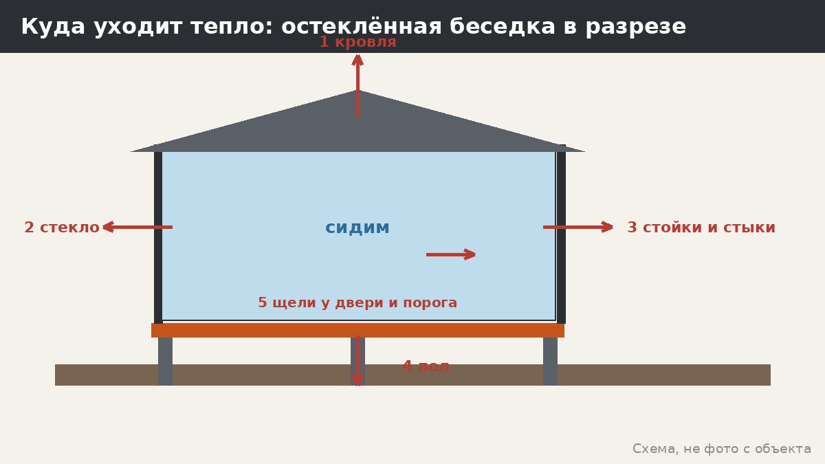 Закрытая беседка на круглый год: что нужно, чтобы не мёрзнуть