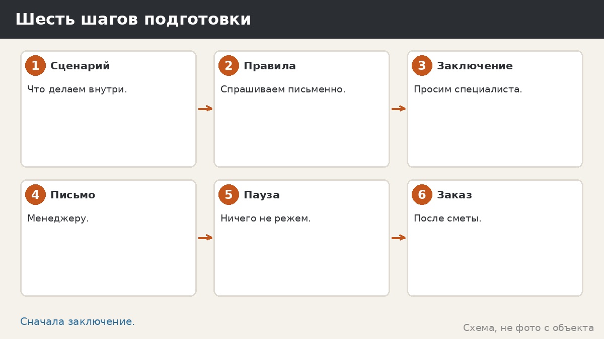 Шесть шагов подготовки