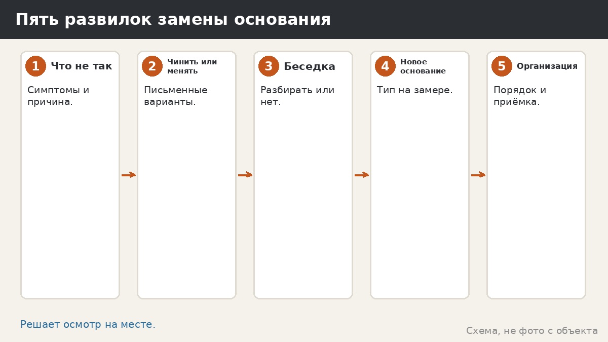 Замена фундамента у старой беседки: когда возможна и с чего начать