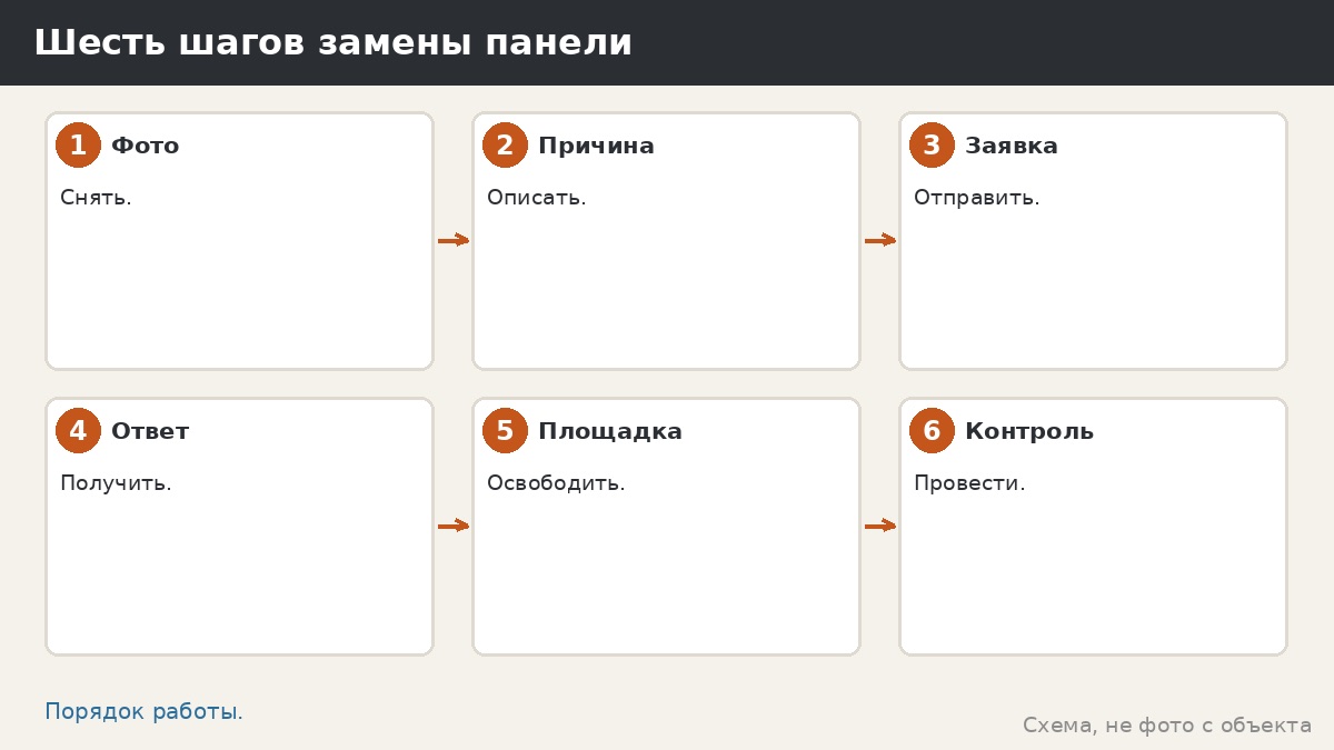 Шесть шагов замены панели