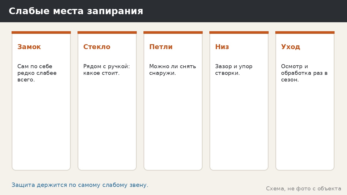 Слабые места запирания
