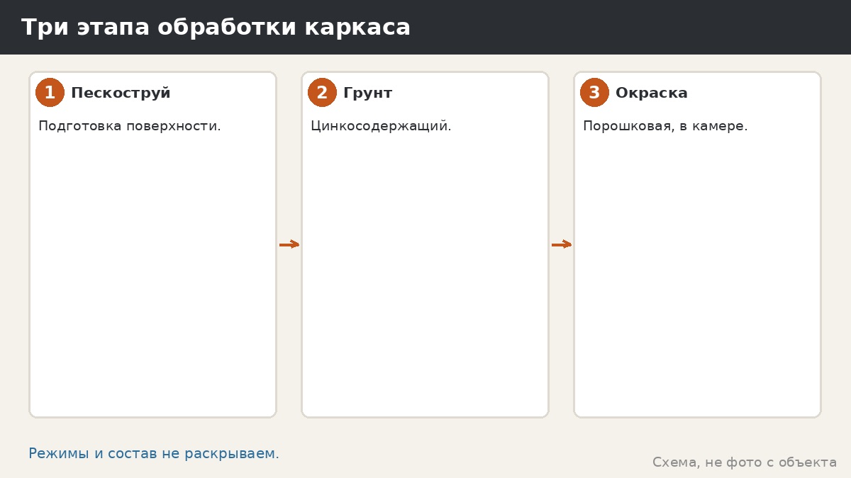 Как защищают металл беседки: обзор трёх этапов обработки каркаса