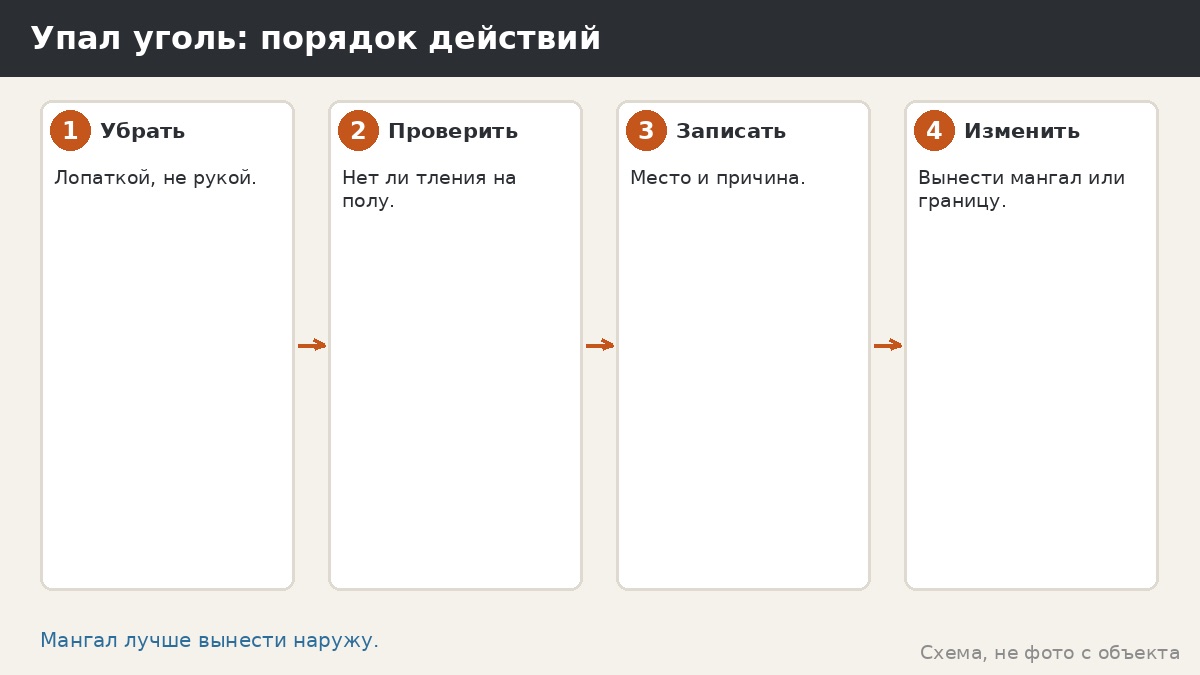 Порядок действий при упавшем угле
