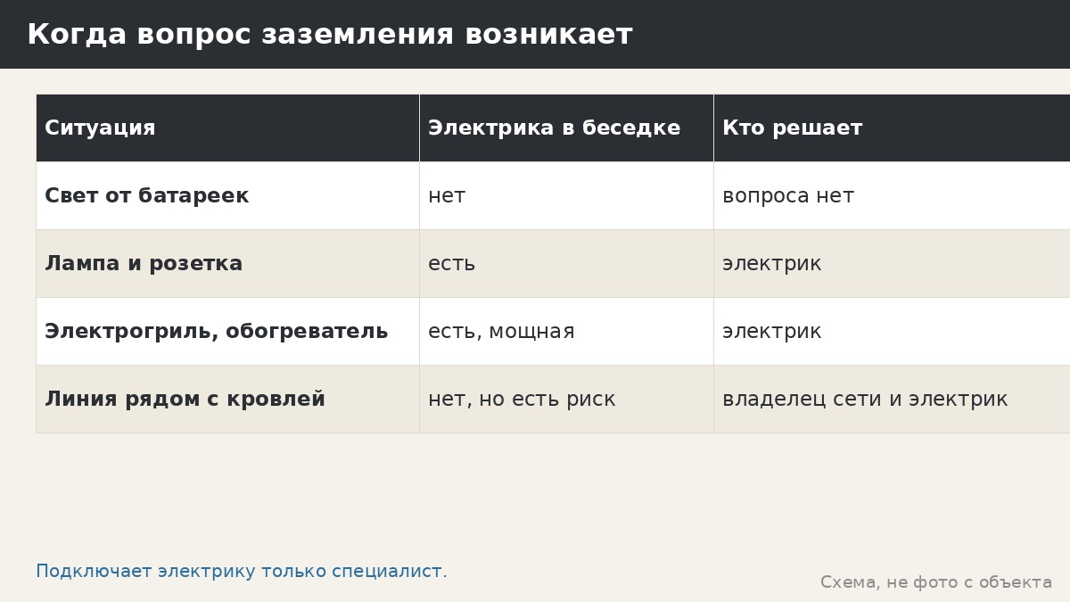 Заземление металлической беседки: нужно ли оно, когда без электрика не обойтись