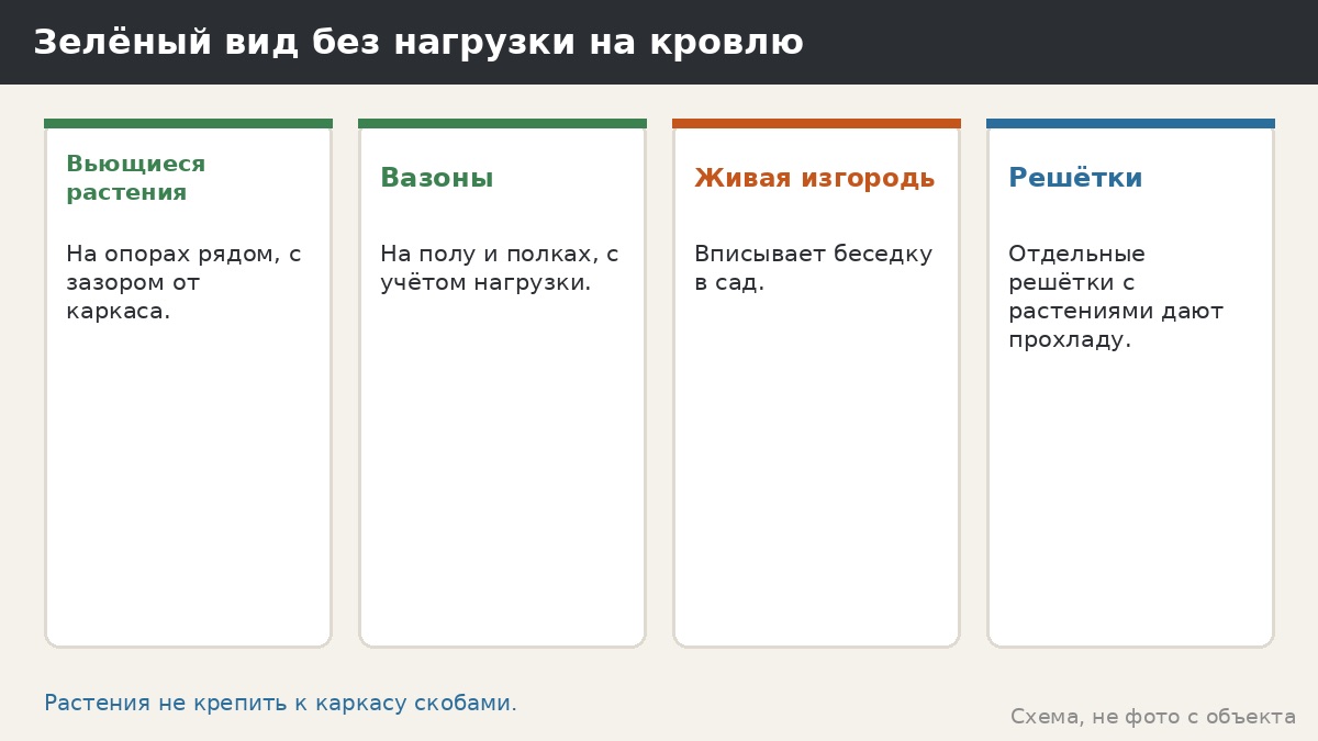 Зелёный вид без нагрузки на кровлю