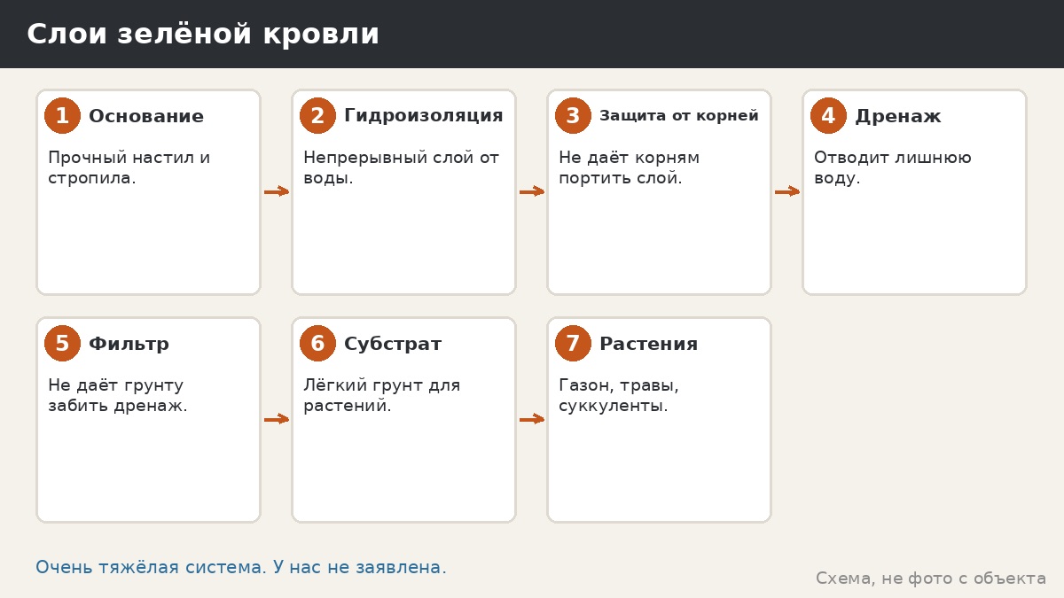 Зелёная крыша беседки: возможно ли озеленение на лёгком металлическом каркасе