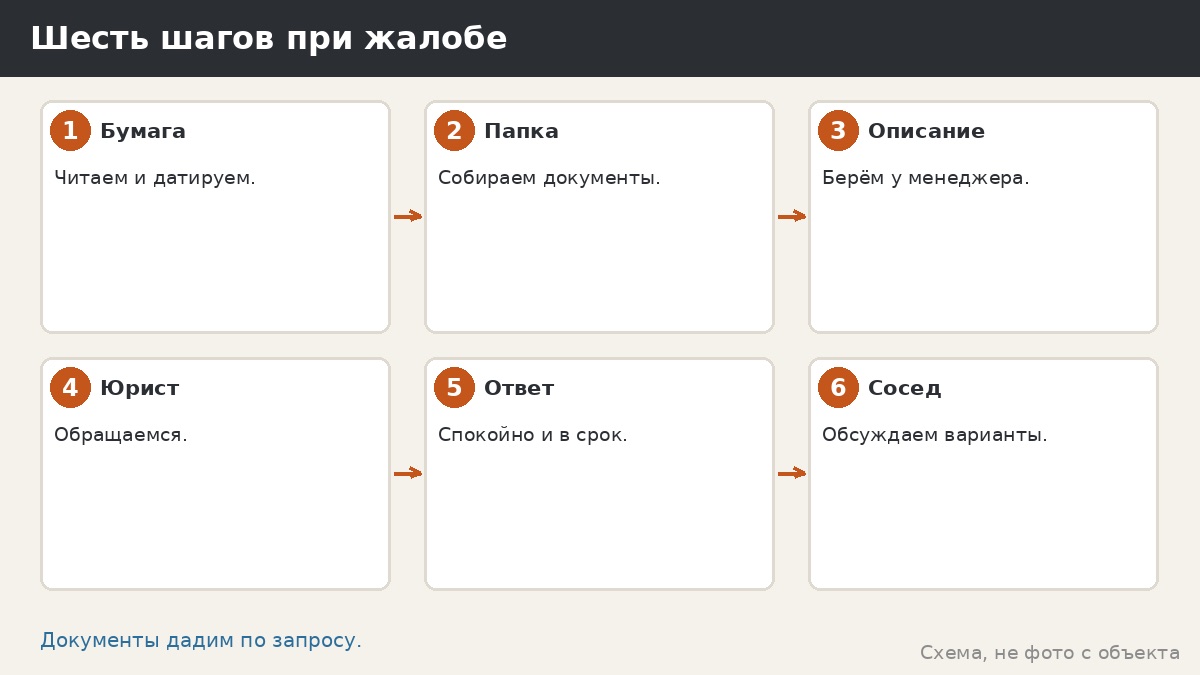 Шесть шагов при жалобе