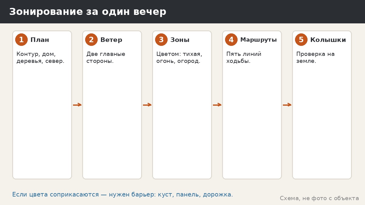 Порядок зонирования: пять шагов от плана до колышков