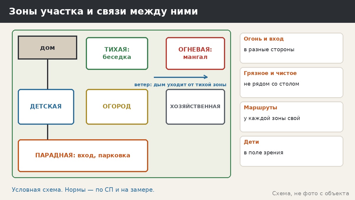 Зонирование участка: где беседка, где мангал, где грядки — и как их развести по местам